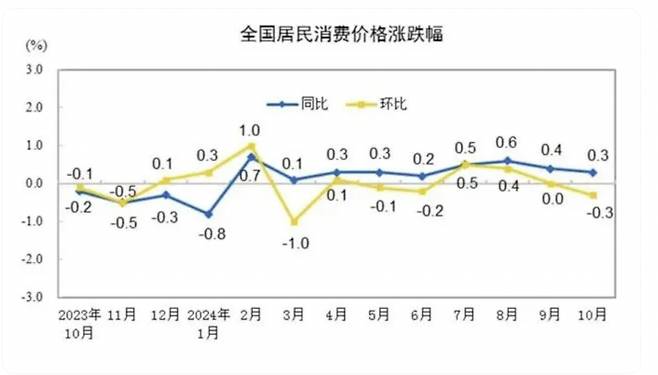 중국 소비자물자지수 증가율 추이. 파란선은 전년 동월 기준, 노란선은 전월 기준 /사진=중국 국가통계국