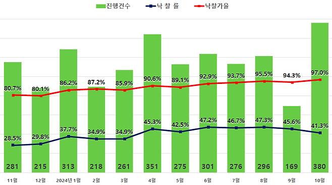 서울 아파트 경매/자료=지지옥션