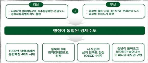 통합지방정부 미래상. 2024.11.8. 경남도 제공