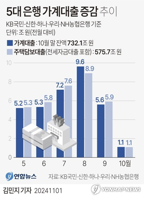 [그래픽] 5대 은행 가계대출 증감 추이 (서울=연합뉴스) 김민지 기자 = 1일 금융권에 따르면 5대 은행(KB국민·신한·하나·우리·NH농협)의 10월 말 가계대출 잔액은 732조812억원으로, 9월 말(730조9천671억원)보다 1조1천141억원 늘어 전달보다 증가세가 둔화했다.
    minfo@yna.co.kr
    X(트위터) @yonhap_graphics  페이스북 tuney.kr/LeYN1