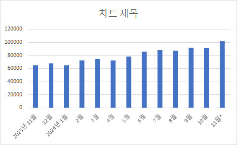 한국 투자자들의 미국 주식 보관금액, 단위:백만달러, 출처:한국예탁결제원, 단 11월은 7일 기준