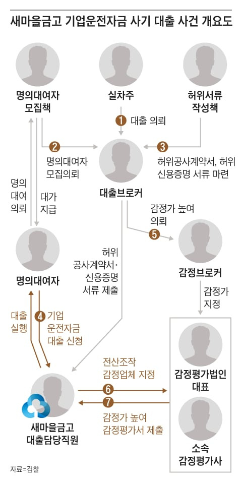 검찰이 파악한 새마을금고 기업운전자금 사기 대출 사건의 주요 혐의 개요. 검찰에 따르면 일당은 대체로 이런 방식을 반복하며 새마을금고 대출금을 가로챘다. /그래픽=조선디자인랩 정다운