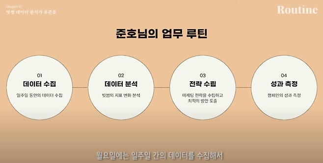 한 주간의 데이터를 수집하여 변화를 분석하고, 그에 맞는 마케팅 플랜(전략)을 수립한다. 진행한 캠페인의 성과를 측정하는 업무까지 그의 몫이다. ⓒ파이낸셜뉴스 유튜브 채널 [루틴] 영상 갈무리. 2024년 10월.