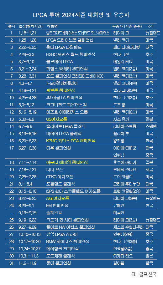 2024년 미국여자프로골프(LPGA) 투어 롯데 챔피언십 우승을 차지한 김아림 프로. 표=골프한국