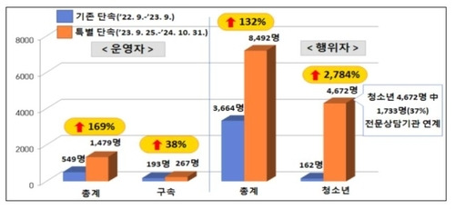 ▲ 사이버 도박 특별단속 결과 [연합뉴스] 