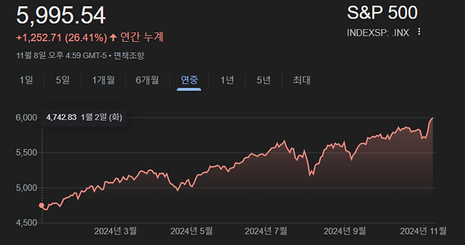 S&P500 지수 올해 흐름