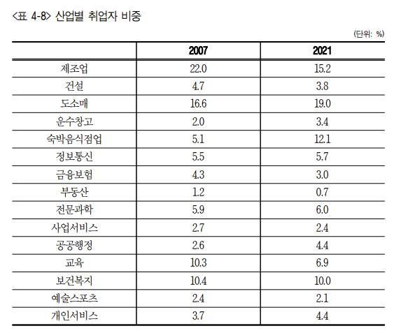 산업별 취업자 비중. 한국고용정보원