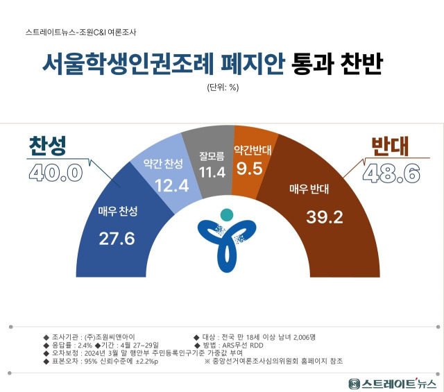 ▲올 초 진행된 서울시의회 학생인권조례 폐지안 찬반 여론조사ⓒ스트레이트뉴스