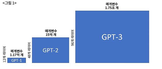 <그림 1> 오픈AI의 GPT 시리즈는 시도할 때마다 모델 크기를 10배 이상 확대했다. 모델 크기가 커질수록 문장 생성 품질이나 과제 수행 능력이 눈에 띄게 향상되었다. ⓒ개발자M 제공