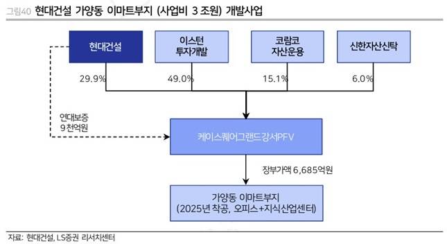 가양동 이마트 부지 사업구조 /자료=LS증권