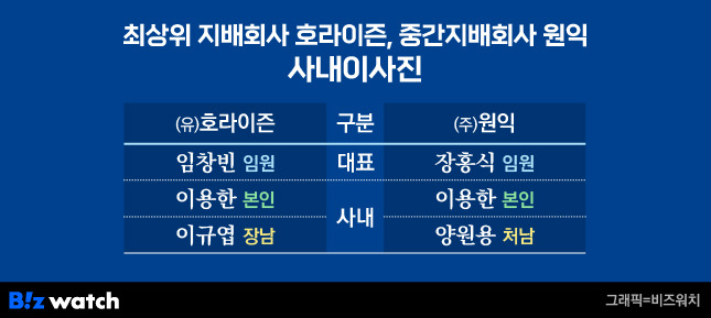 (유)호라이즌 주주