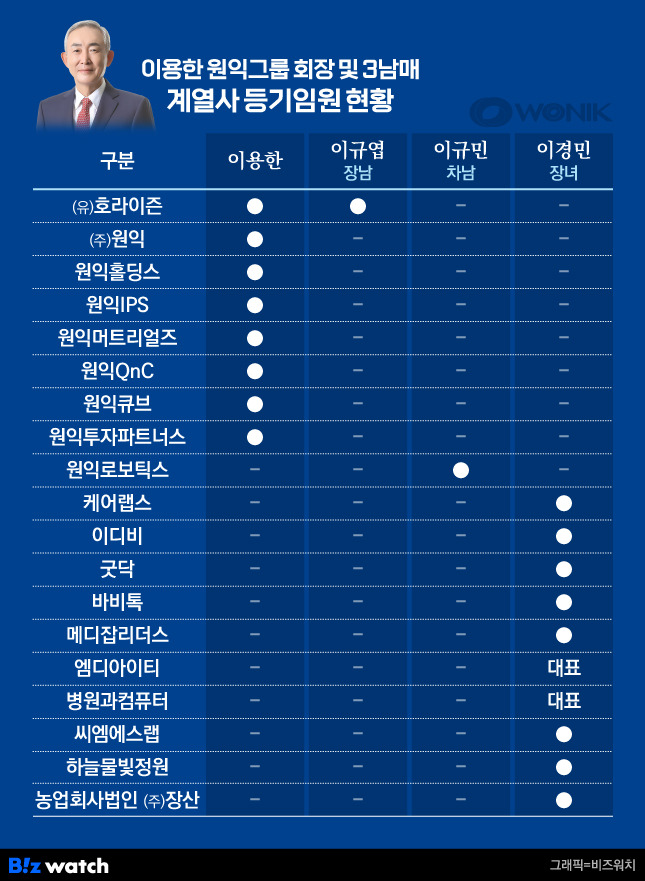 이용한 원익그룹 회장 및 3남매 계열사 등기임원 현황