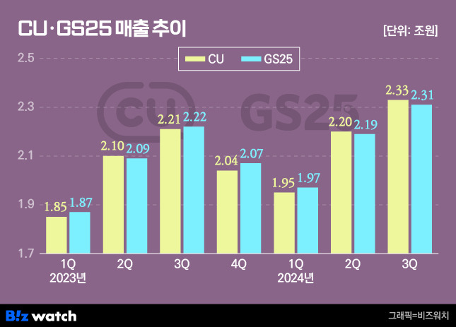 CU GS25 매출 추이/그래픽=비즈워치