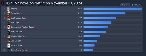 - 플릭스패트롤 10일 넷플릭스 TV쇼 글로벌 차트