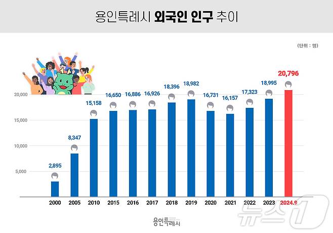 용인시 외국인 인구 추이.(용인시 제공)