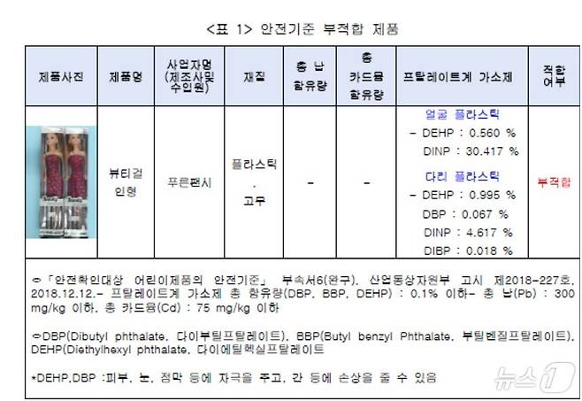 유해물질이 검출된 '뷰티걸 인형'과 ‘안전확인대상 어린이제품의 안전기준.(용인YMCA 제공)’