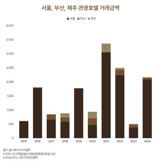 서울·부산·제주 관광호텔 거래금액 추이 [알스퀘어 제공]