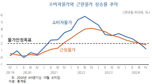 소비자물가와 근원물가 상승률 추이. 한국개발연구원(KDI)