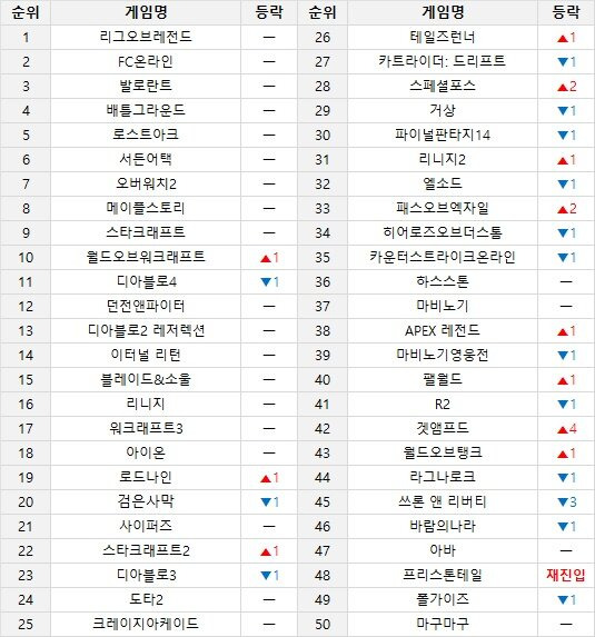 ▲ 온라인 게임 순위 (11월 4일~11월 10일 기준) (PC방 이용률, 인벤 유저 투표, 커뮤니티 반응 등 다양한 지표를 취합해 선정합니다)