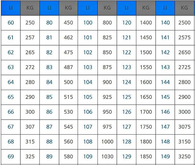 타이어 하중지수 표 / 출처=국가기술표준원