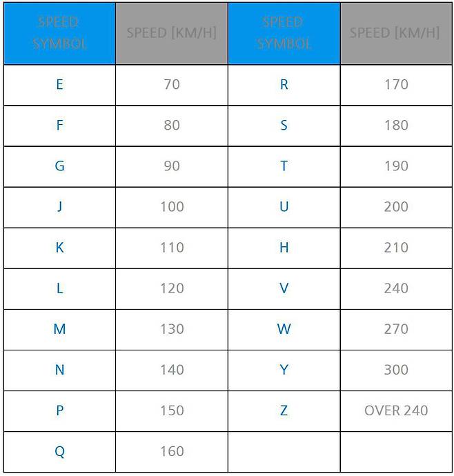 속도 지수표 / 출처=국가기술표준원