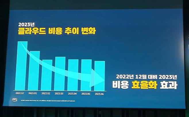 KB국민은행의 클라우드 전환 비용 효과 / 출처=IT동아