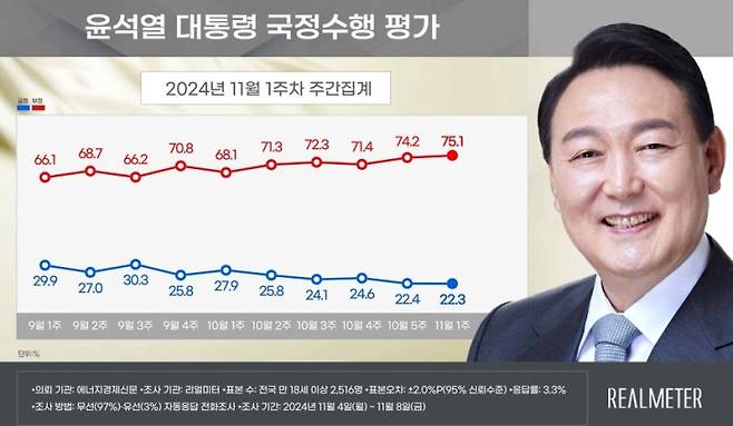 ▲ 윤석열 대통령 국정수행 평가 [리얼미터] 