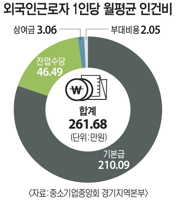 ‘2024년 경기남부지역 제조업체 외국인력 고용 관련 애로 실태조사’에 따르면 외국인 근로자는 월 평균 261만원의 임금과 44만원의 숙식비용을 제공받고 있다. 자료는 중소기업중앙회 경기지역본부 제공