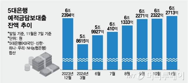 5대은행 예적금담보대출 잔액 추이/그래픽=최헌정