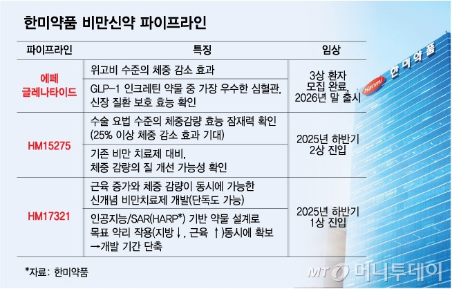 한미약품 비만신약 파이프라인/그래픽=김다나 디자인기자