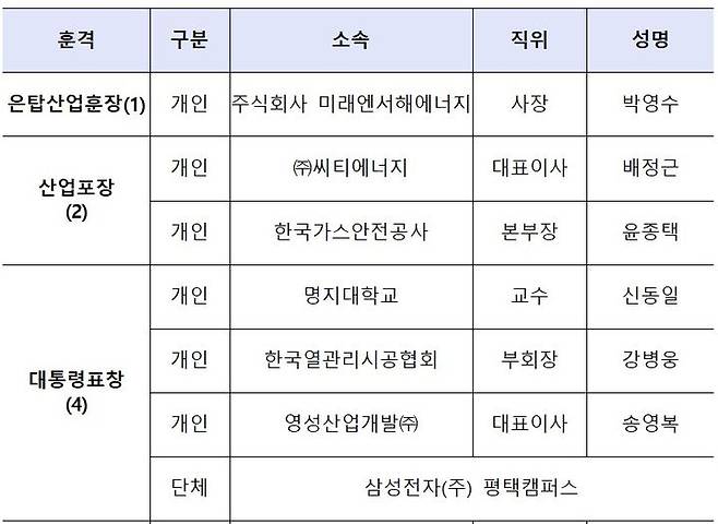 [세종=뉴시스]포상 명단(사진=산업부 제공) *재판매 및 DB 금지