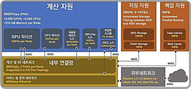 [대전=뉴시스] 국가 슈퍼컴퓨터 6호기 시스템 구성 예시도.(사진=KISTI 제공) *재판매 및 DB 금지