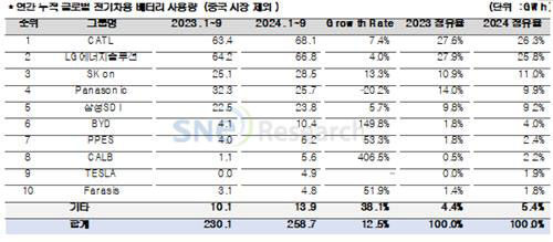 연간 누적 글로벌 전기차용 배터리 사용량 (중국제외)