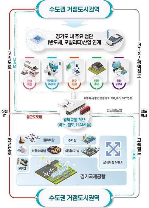 경기국제공항 배후지 개발계획. 경기도 제공