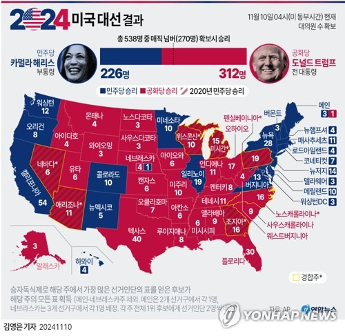 [그래픽] 미국 대선 결과(현지 10일 04시 기준) (서울=연합뉴스) 김영은 기자 = 미국 제47대 대통령 선거에서 승리한 도널드 트럼프 당선인이 이른바 '7대 경합주'를 모두 석권하며 쐐기를 박았다.
    AP통신은 9일(현지시간) 트럼프 당선인이 애리조나주에서 승리해 선거인단 11명을 추가로 확보했다고 보도했다. 0eun@yna.co.kr