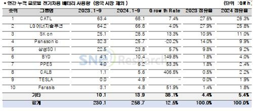 연간 누적 글로벌 전기차용 배터리 사용량(중국 시장 제외) [SNE리서치 제공. 재판매 및 DB 금지]