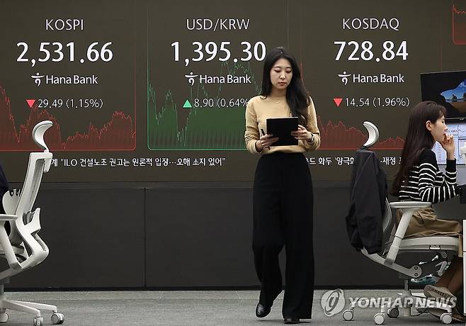 코스피, 1% 내려 2,530대 후퇴…코스닥은 2% 하락 (서울=연합뉴스) 류영석 기자 = 코스피가 전장보다 29.49p(1.15%) 내린 2,531.66로 마감한 11일 오후 서울 중구 하나은행 딜링룸에서 딜러들이 업무를 보고 있다.
    이날 원/달러 환율은 오후3시30분 기준 전날보다 8.3원 오른 1,394.7원을 기록했고, 코스닥은 14.54p(1.96%) 내린 728.84로 마감했다. 2024.11.11 ondol@yna.co.kr