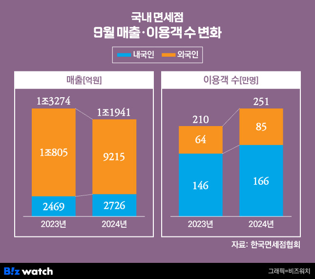 /그래픽=비즈워치