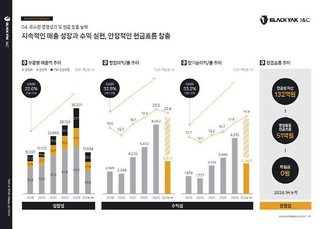 (표=블랙야크아이앤씨)