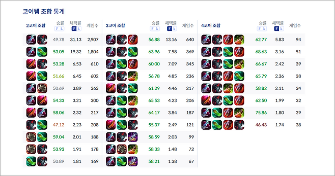 - 월식과 쇼진의 창으로 이어지는 2코어 빌드를 추천드립니다&nbsp;[통계 출처: lol.ps 11월 11일 오후 2시 통계]