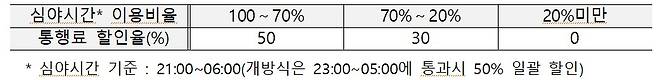 심야운행 화물차 감면제도./국토교통부 제공