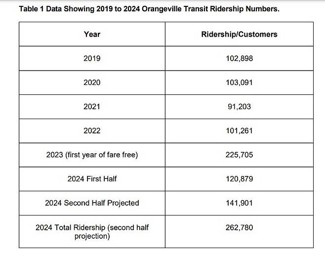 2024년 예상 수치에 따르면 오렌지빌 대중교통 이용객은 2019년 (유료 대중 교통 이용 시기 ) 대비 약 255% 증가할 것으로 예상된다. 2024.11.11/<출처: town of orengeville>