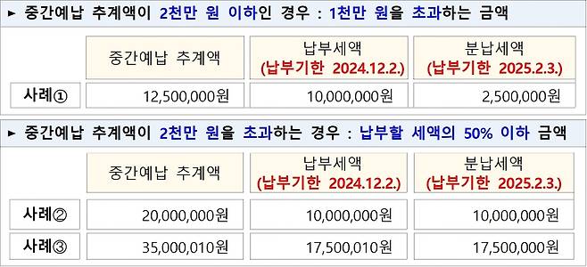 중간예납 추계액 분납 가능 금액과 납부기한(국세청 제공). 2024.11.12/뉴스1