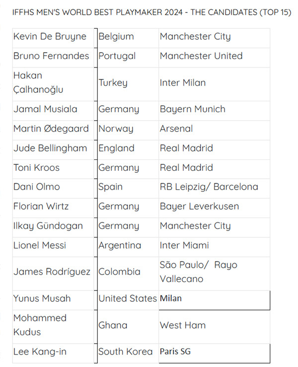 2024 올해의 플레이메이커상 후보 15인. 출처=IFFHS 홈페이지