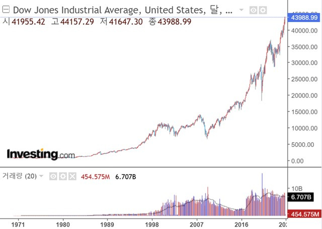 다우지수 변동 그래프. 레이건 대통령이 당선된 이후 머리를 들기 시작해 급격한 우상향 곡선을 그리고 있다./인베스팅닷컴