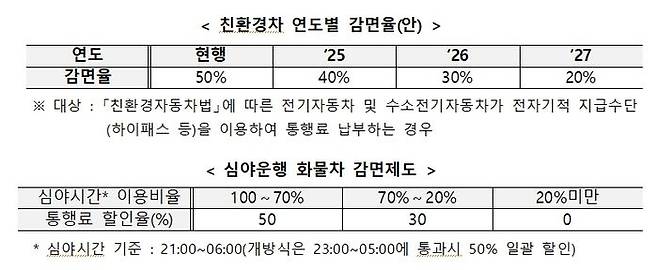 심야운행 화물차 감면은 동일 조건으로 2년 더 연장한다.ⓒ국토부