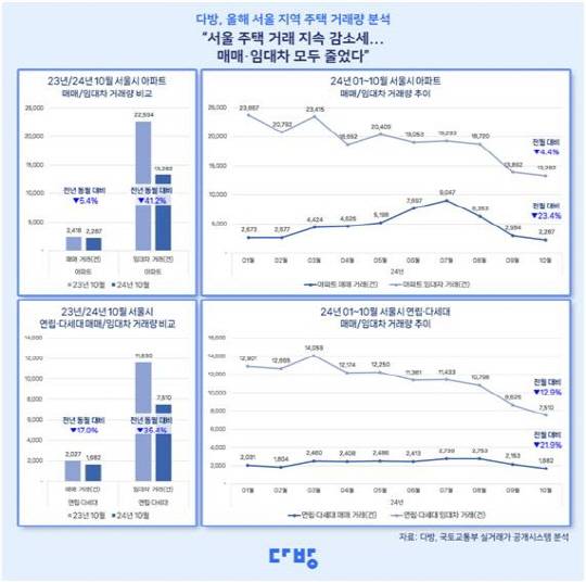 10월 서울 주택 매매 및 임대차 거래량 [스테이션3 제공]