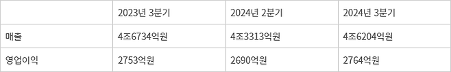 CJ제일제당 3분기 실적 요약. [자료:CJ제일제당]