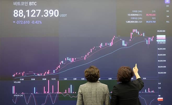 가상자산 대장주 비트코인이 미국 대선에서 도널드 트럼프 전 대통령의 당선에 힘입어 연일 사상 최고치를 갈아치우며 9만 달러선을 향해 나아가고 있다. 사진은 12일 서울 강남구 업비트 라운지. 연합뉴스