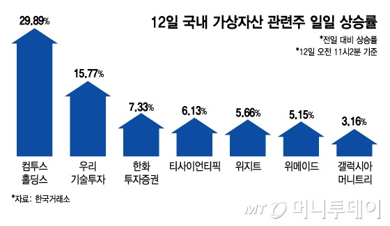 12일 국내 가상자산 관련주 일일 상승률. /그래픽=김지영 디자인기자